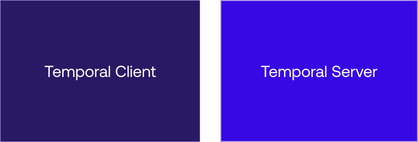 Diagram of Temporal Clients connecting to the Temporal Server