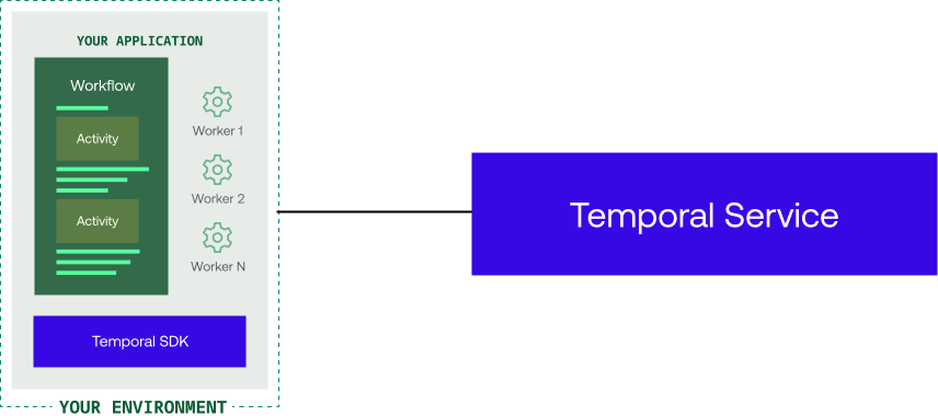 Diagram of your application environment with Workflow code, Workers, and the Temporal SDK connecting to the Temporal Service
